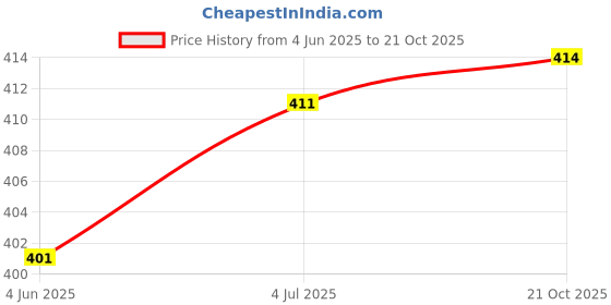 flipkart.com swikon star Microfibre Floral Sleeping Pillow Pack of 5 swikon star Price History Graph from 4 Jun 2025 to 21 Oct 2025