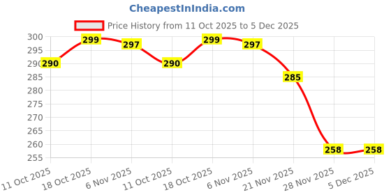 flipkart.com swikon star Microfibre Geometric Bolster Pack of 2 swikon star Price History Graph from 11 Oct 2025 to 5 Dec 2025