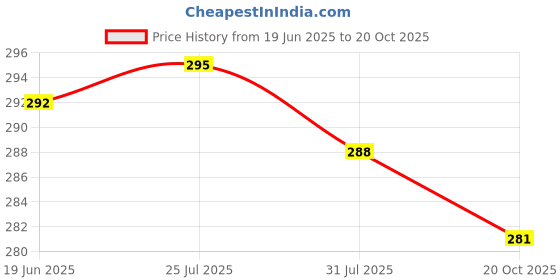 flipkart.com swikon star Microfibre Geometric Bolster Pack of 4 swikon star Price History Graph from 19 Jun 2025 to 20 Oct 2025