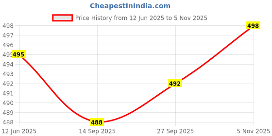 flipkart.com swikon star Microfibre Geometric Bolster Pack of 7 swikon star Price History Graph from 12 Jun 2025 to 5 Nov 2025