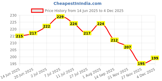 flipkart.com swikon star Microfibre Polka Sleeping Pillow Pack of 1 swikon star Price History Graph from 14 Jun 2025 to 4 Dec 2025