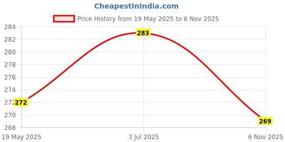 flipkart.com swikon star Microfibre Solid Bolster Pack of 2 swikon star Price History Graph from 19 May 2025 to 6 Nov 2025