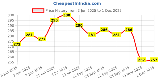 flipkart.com swikon star Microfibre Solid Bolster Pack of 2 swikon star Price History Graph from 3 Jun 2025 to 30 Nov 2025