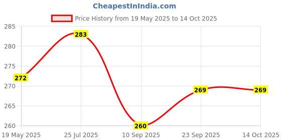 flipkart.com swikon star Microfibre Solid Bolster Pack of 2 swikon star Price History Graph from 19 May 2025 to 14 Oct 2025