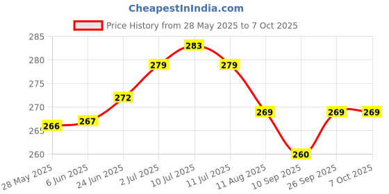 flipkart.com swikon star Microfibre Solid Sleeping Pillow Pack of 2 swikon star Price History Graph from 28 May 2025 to 7 Oct 2025