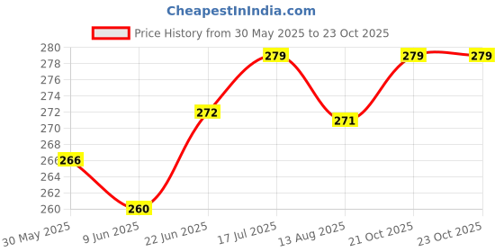 flipkart.com swikon star Microfibre Solid Sleeping Pillow Pack of 2 swikon star Price History Graph from 30 May 2025 to 23 Oct 2025