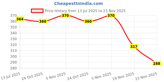 flipkart.com swikon star Microfibre Stripes Bolster Pack of 3 swikon star Price History Graph from 13 Jul 2025 to 23 Nov 2025