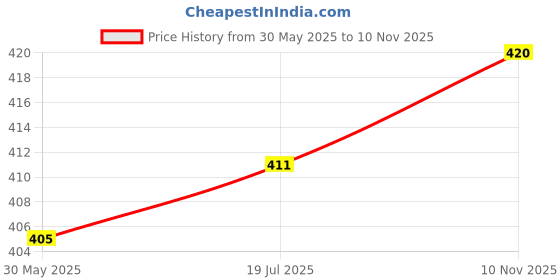 flipkart.com swikon star Microfibre Stripes Cushion Pack of 5 swikon star Price History Graph from 30 May 2025 to 10 Nov 2025