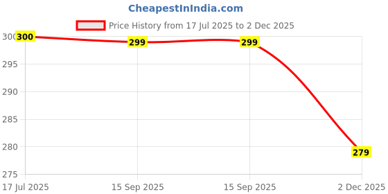 flipkart.com swikon star Polyester Fibre Solid Cushion Pack of 5 swikon star Price History Graph from 17 Jul 2025 to 2 Dec 2025