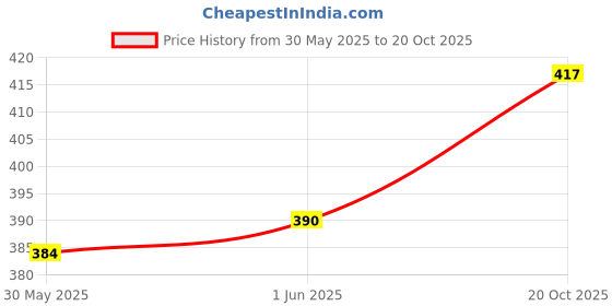 flipkart.com swikon star Polyester Fibre Solid Sleeping Pillow Pack of 4 swikon star Price History Graph from 30 May 2025 to 20 Oct 2025