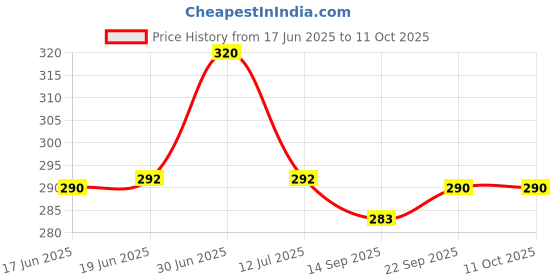 flipkart.com swikon star Round Bolster Microfibre Abstract Cushion Pack of 2 swikon star Price History Graph from 17 Jun 2025 to 11 Oct 2025