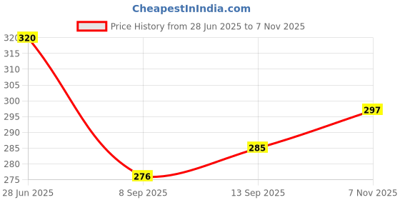 flipkart.com swikon star Round Bolster Microfibre Stripes Sleeping Pillow Pack of 2 swikon star Price History Graph from 28 Jun 2025 to 7 Nov 2025
