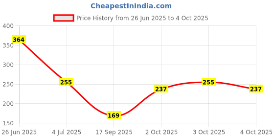 flipkart.com swilco BPA Free Deer Horn Design Water Bottle With Strap for School & Return Gift swilco Price History Graph from 26 Jun 2025 to 4 Oct 2025