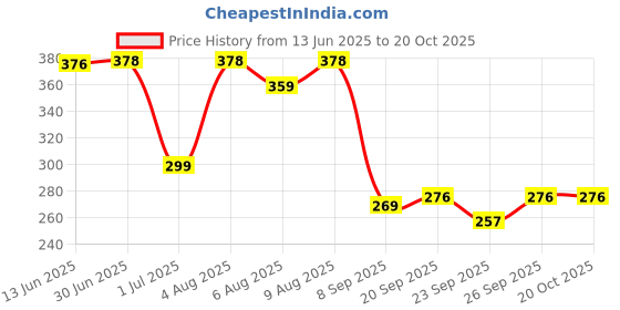 flipkart.com swilco Bus Shape Car Water Bottle 500 ml Water Bottle (Set of 1) swilco Price History Graph from 13 Jun 2025 to 19 Oct 2025