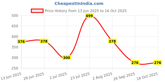 flipkart.com swilco Bus Shaped Moving Wheels Detachable Water Bottle with Straw & Strap swilco Price History Graph from 13 Jun 2025 to 16 Oct 2025