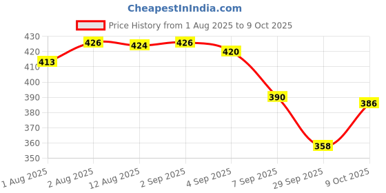 flipkart.com swilco Bus Water Bottle, boasting a 500 ml capacity swilco Price History Graph from 1 Aug 2025 to 9 Oct 2025