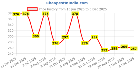 flipkart.com swilco Bus Water Bottle For Kids With Strap, Sipper, & Straw | Leakproof swilco Price History Graph from 13 Jun 2025 to 1 Dec 2025