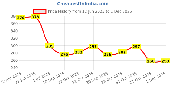 flipkart.com swilco Bus Water Bottle School Bus Water Bottle With Straw Water Bottle for Kids 500ml swilco Price History Graph from 12 Jun 2025 to 1 Dec 2025