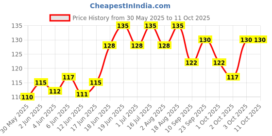 flipkart.com swilco Dog & Cat Bath Brush Plain/ Bristle Brushes forDog & Cat, Dog, Rabbit swilco Price History Graph from 30 May 2025 to 10 Oct 2025