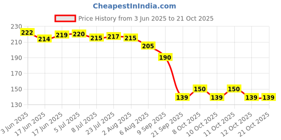 flipkart.com swilco Eating, Decorative Steel Chinese, Japanese, Korean, Vietnamese Chopstick swilco Price History Graph from 3 Jun 2025 to 20 Oct 2025