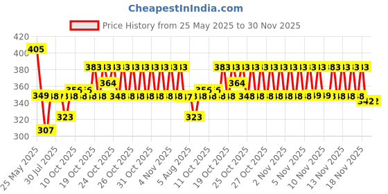 flipkart.com swilco Electric Egg Boiler/Steam Egg Cooker swilco Price History Graph from 25 May 2025 to 30 Nov 2025