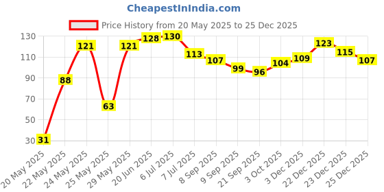 flipkart.com swilco Kitchen Sink Stainless Steel Push Down Strainer swilco Price History Graph from 20 May 2025 to 25 Dec 2025