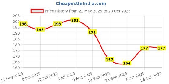 flipkart.com swilco Straight Drinking Straw swilco Price History Graph from 21 May 2025 to 28 Oct 2025