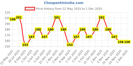 flipkart.com swilco Straight Drinking Straw swilco Price History Graph from 22 May 2025 to 30 Nov 2025