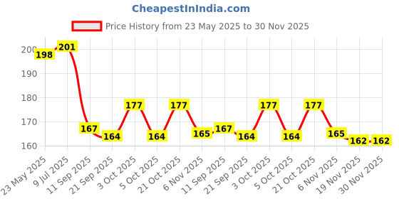 flipkart.com swilco Straight Drinking Straw swilco Price History Graph from 23 May 2025 to 29 Nov 2025