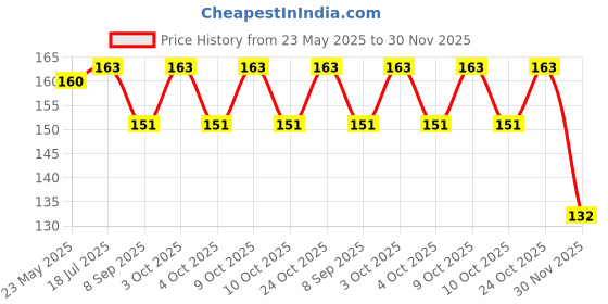 flipkart.com swilco Straight Drinking Straw swilco Price History Graph from 23 May 2025 to 30 Nov 2025