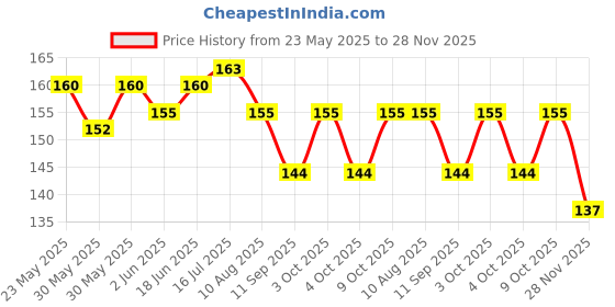 flipkart.com swilco Straight Drinking Straw swilco Price History Graph from 23 May 2025 to 28 Nov 2025