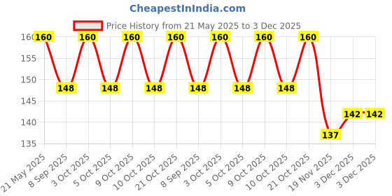 flipkart.com swilco Straight Drinking Straw swilco Price History Graph from 21 May 2025 to 3 Dec 2025
