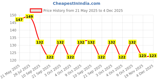 flipkart.com swilco Straight Drinking Straw swilco Price History Graph from 21 May 2025 to 4 Dec 2025