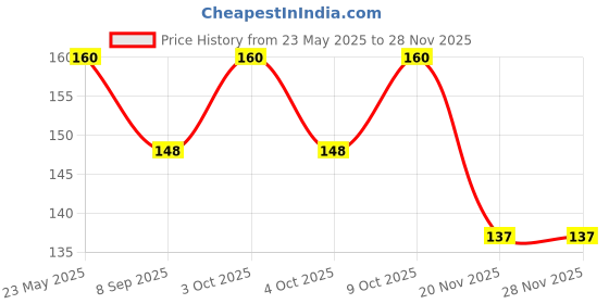 flipkart.com swilco Straight Drinking Straw swilco Price History Graph from 23 May 2025 to 28 Nov 2025