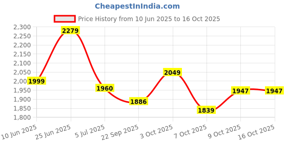 flipkart.com puma Swilla Wn's Slip ON Wn's Running Shoes For Women puma Price History Graph from 10 Jun 2025 to 16 Oct 2025