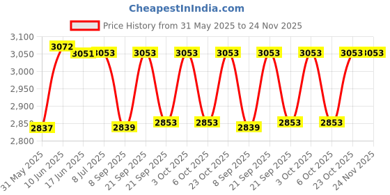 flipkart.com intex Swim Center Clearview Aquarium Pool intex Price History Graph from 31 May 2025 to 24 Nov 2025