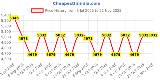flipkart.com tiny tales SWIM CENTER FAMILY (IND*47) LOUNGE LARGE PADDLING POOL WITH PUMP Inflatable Swimming Pool tiny tales Price History Graph from 5 Jul 2025 to 21 Nov 2025