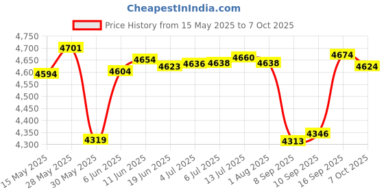 flipkart.com vw intex SWIM CENTER FAMILY LOUNGE POOL 56475 Inflatable Swimming Pool vw intex Price History Graph from 15 May 2025 to 7 Oct 2025