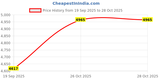 flipkart.com kindertales Swim Center Family Pool 57495 Inflatable Swimming Pool kindertales Price History Graph from 19 Sep 2025 to 27 Oct 2025