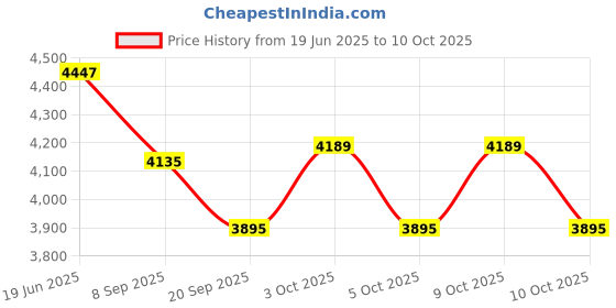 flipkart.com tiny tales SWIM CENTER FAMILY POOL Inflatable Swimming Kid With Free Pump Inflatable Swimming Pool tiny tales Price History Graph from 19 Jun 2025 to 9 Oct 2025