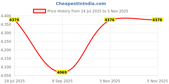 flipkart.com kindertales Swim Center Family Pool With Free Pump Inflatable Swimming Pool kindertales Price History Graph from 24 Jul 2025 to 5 Nov 2025