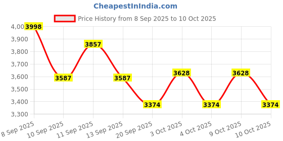 flipkart.com hornflow Swim Center (IND 14*) Family Pool 57494 Inflatable Swimming Pool hornflow Price History Graph from 8 Sep 2025 to 10 Oct 2025