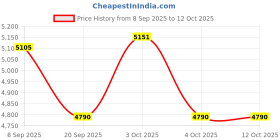 flipkart.com hornflow SWIM CENTER (IND*86) FAMILY LOUNGE LARGE PADDLING POOL WITH PUMP Inflatable Swimming Pool hornflow Price History Graph from 8 Sep 2025 to 12 Oct 2025