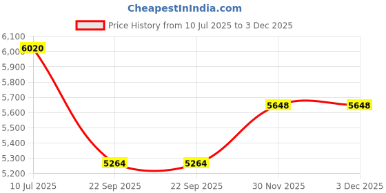 flipkart.com tiny tales Swim Center Summer Color Pool 185cm x 180cm x 53cm Inflatable Swimming Pool tiny tales Price History Graph from 10 Jul 2025 to 3 Dec 2025