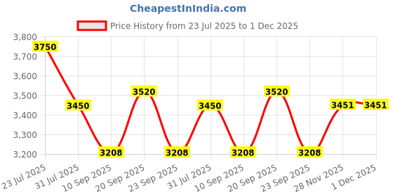 flipkart.com navkar Swim Centre Family Pool, Blue Inflatable Swimming Pool navkar Price History Graph from 23 Jul 2025 to 30 Nov 2025