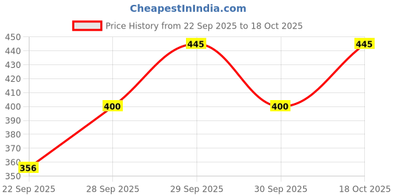 flipkart.com aqua holic Swim Dress Solid Women Swim-dress Blue Swimsuit aqua holic Price History Graph from 22 Sep 2025 to 18 Oct 2025