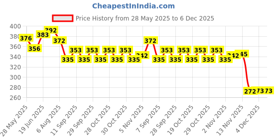 flipkart.com the morning play Swim Earplugs Noseclip Plug,6 Sets Waterproof Silicone Swim Earplug for Swimming Ear Plug & Nose Clip the morning play Price History Graph from 28 May 2025 to 6 Dec 2025