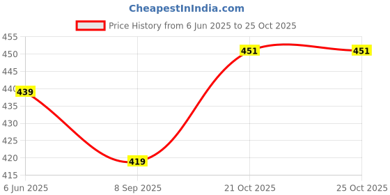 flipkart.com bloriza Swim Floatation Belt bloriza Price History Graph from 6 Jun 2025 to 22 Oct 2025