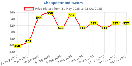 flipkart.com a k general trading Swim Floatation Belt a k general trading Price History Graph from 31 May 2025 to 22 Oct 2025