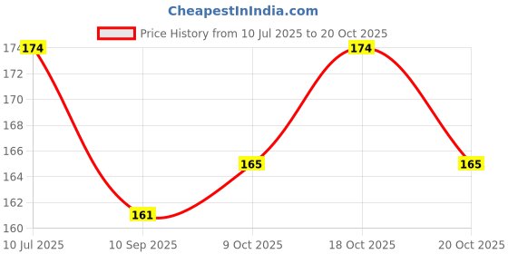 flipkart.com arrowmax Swim Floatation Belt arrowmax Price History Graph from 10 Jul 2025 to 20 Oct 2025